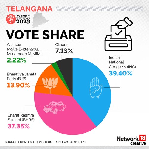 Telangana Assembly Elections 2023: Vote Share